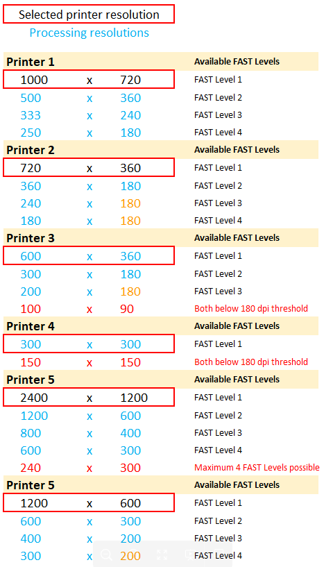 What is the new FAST processing option in Fiery XF 8.0?